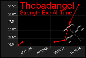 Total Graph of Thebadangel