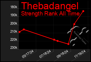 Total Graph of Thebadangel