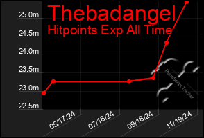 Total Graph of Thebadangel