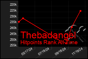 Total Graph of Thebadangel