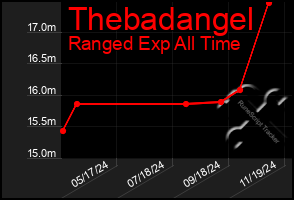 Total Graph of Thebadangel