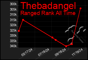 Total Graph of Thebadangel