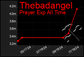 Total Graph of Thebadangel