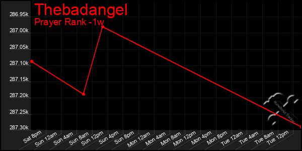 Last 7 Days Graph of Thebadangel