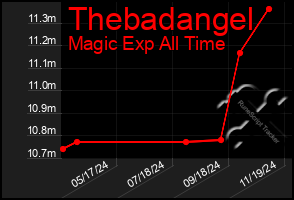 Total Graph of Thebadangel