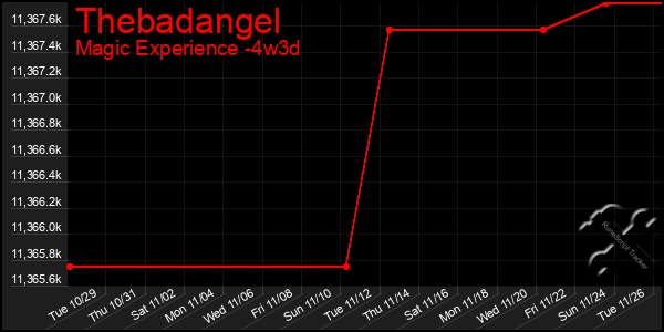 Last 31 Days Graph of Thebadangel