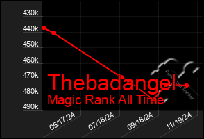 Total Graph of Thebadangel