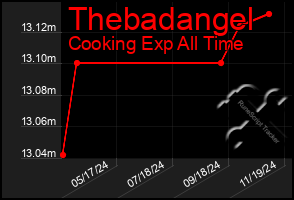 Total Graph of Thebadangel