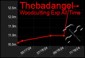 Total Graph of Thebadangel