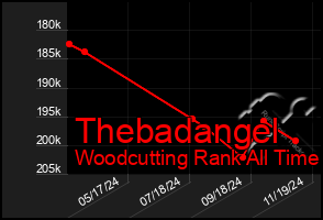 Total Graph of Thebadangel