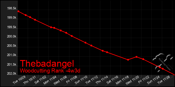 Last 31 Days Graph of Thebadangel