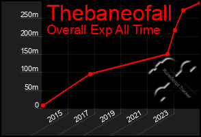 Total Graph of Thebaneofall