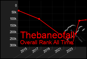 Total Graph of Thebaneofall