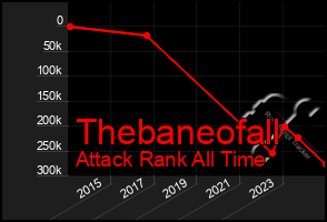 Total Graph of Thebaneofall