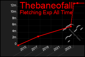 Total Graph of Thebaneofall