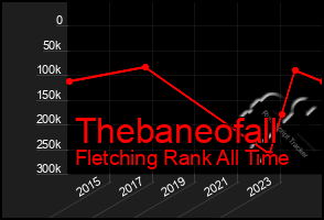 Total Graph of Thebaneofall