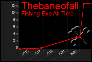 Total Graph of Thebaneofall