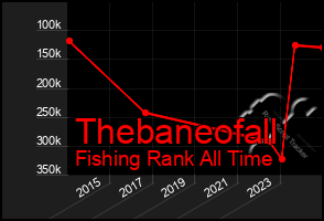 Total Graph of Thebaneofall