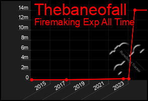 Total Graph of Thebaneofall