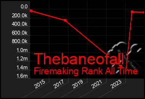 Total Graph of Thebaneofall