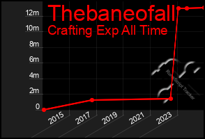 Total Graph of Thebaneofall