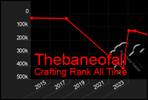 Total Graph of Thebaneofall