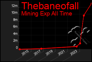 Total Graph of Thebaneofall