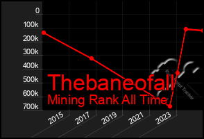 Total Graph of Thebaneofall