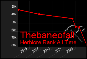 Total Graph of Thebaneofall