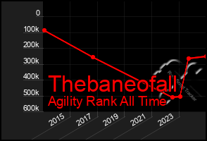 Total Graph of Thebaneofall