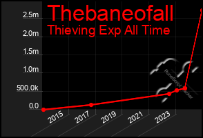 Total Graph of Thebaneofall