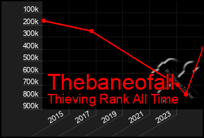 Total Graph of Thebaneofall