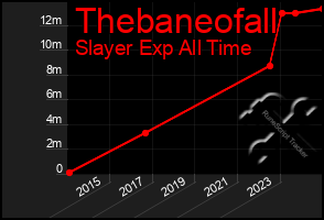 Total Graph of Thebaneofall