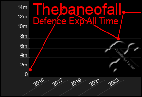 Total Graph of Thebaneofall