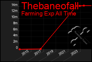 Total Graph of Thebaneofall