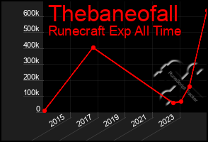 Total Graph of Thebaneofall