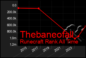 Total Graph of Thebaneofall