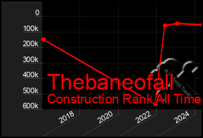 Total Graph of Thebaneofall