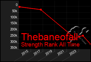 Total Graph of Thebaneofall