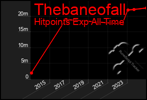 Total Graph of Thebaneofall