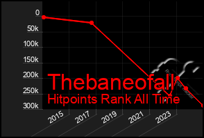 Total Graph of Thebaneofall