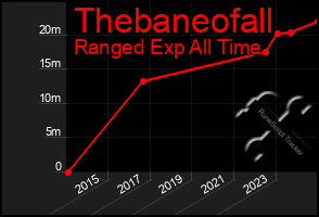 Total Graph of Thebaneofall