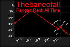 Total Graph of Thebaneofall