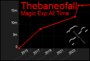 Total Graph of Thebaneofall