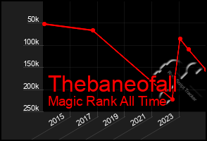 Total Graph of Thebaneofall