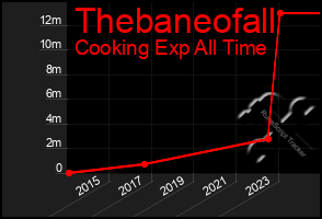 Total Graph of Thebaneofall