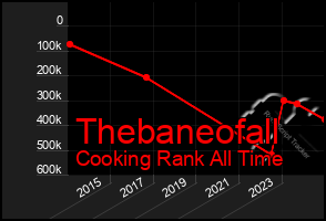 Total Graph of Thebaneofall