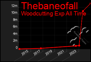 Total Graph of Thebaneofall