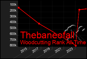 Total Graph of Thebaneofall