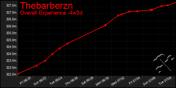 Last 31 Days Graph of Thebarberzn